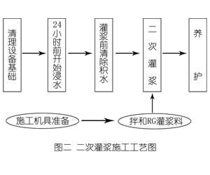 巴彦灌浆料施工工艺—文字完整版